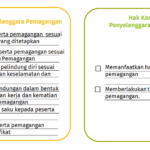 Table 2 Hak dan Kewajiban Penyelenggara Magang dalam Peraturan Menteri Ketenagakerjaan