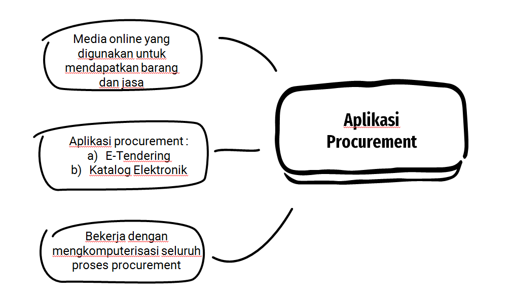 Aplikasi Procurement 