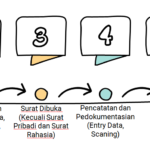 Alur penerimaan surat