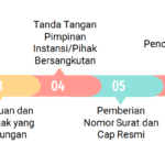 Alur surat keluar