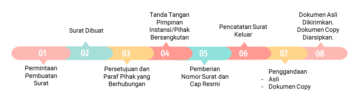 Alur surat keluar