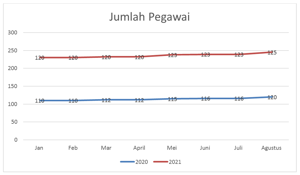 Gambar 1 Contoh Laporan Jumlah Pegawai