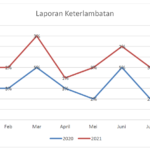 contoh laporan keterlambatan