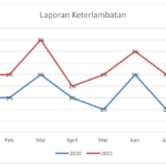 contoh laporan keterlambatan