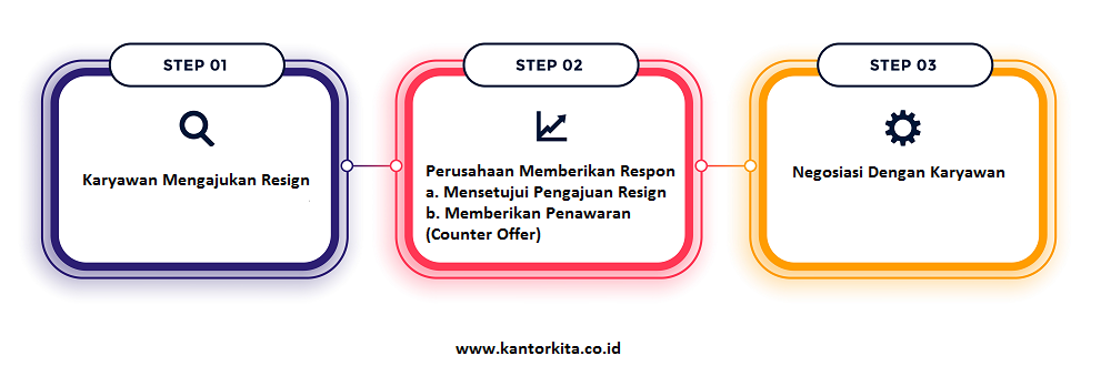 Counter Offer Di Perusahaan Ketika Karyawan Resign 