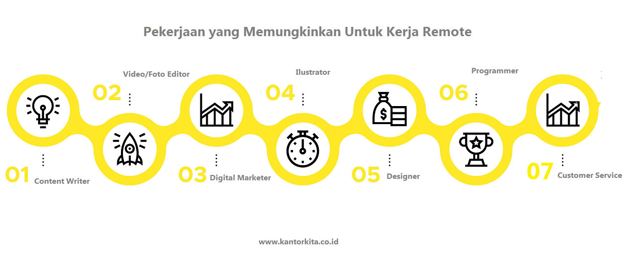 Pekerjaan yang Memungkinkan Untuk Kerja Remote 