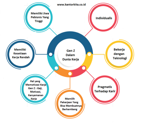 Mengenal Karakter Gen Z Di Dunia Kerja