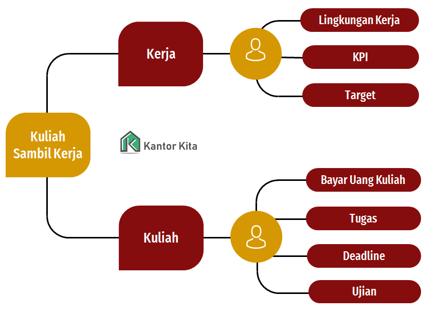 Fokus Kerja Sambil Kuliah 