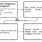 proses data absen