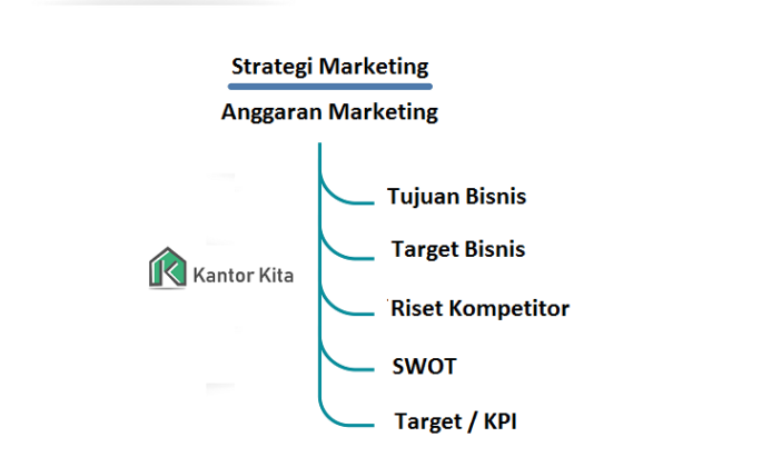 Marketer Perusahan, Jangan Lupa Buat Marketing Plan