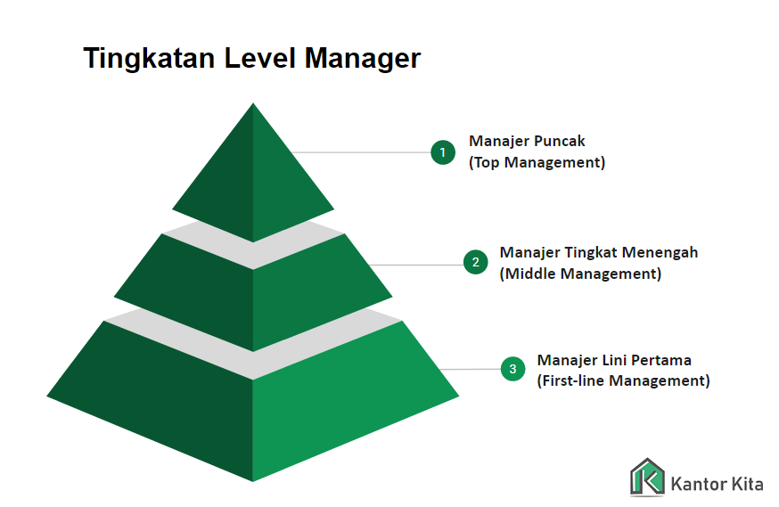 Tingkatan Level Manager 