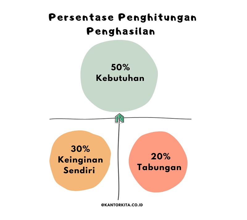 Persentase Penghitungan Penghasilan 