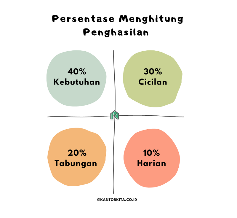 Persentase Menghitung Penghasilan 