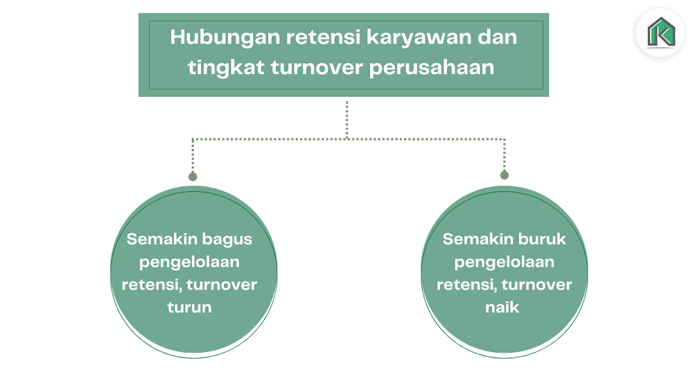 Hubungan retensi karyawan dan tingkat turnover perusahaan