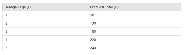 Produksi Marginal dan Produksi Rata-rata