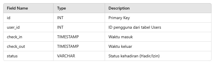 Sistem Absensi Berbasis Web