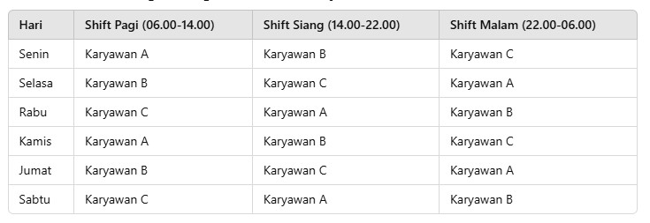 Jadwal Kerja 3 Shift