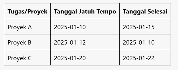 Cara menghitung keterlambatan hari di Excel: Gunakan rumus Excel untuk menghitung keterlambatan hari secara otomatis dan akurat.