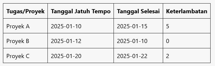 Cara menghitung keterlambatan hari di Excel: Gunakan rumus Excel untuk menghitung keterlambatan hari secara otomatis dan akurat.