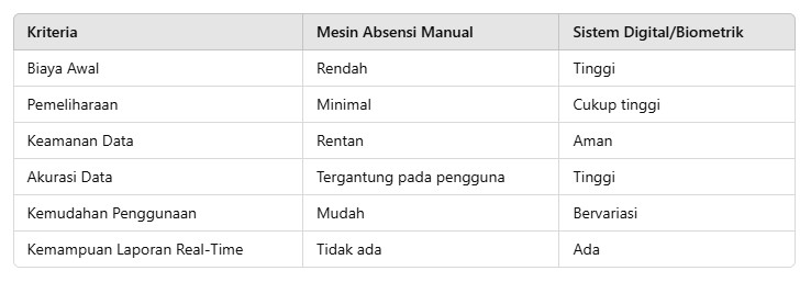 Mesin Absensi Manual